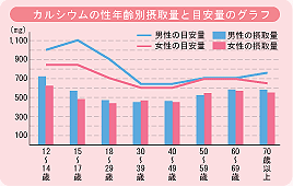 カルシウムの性年齢別摂取量と目安量のグラフ