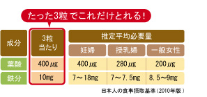 たった3粒でこれだけとれる!