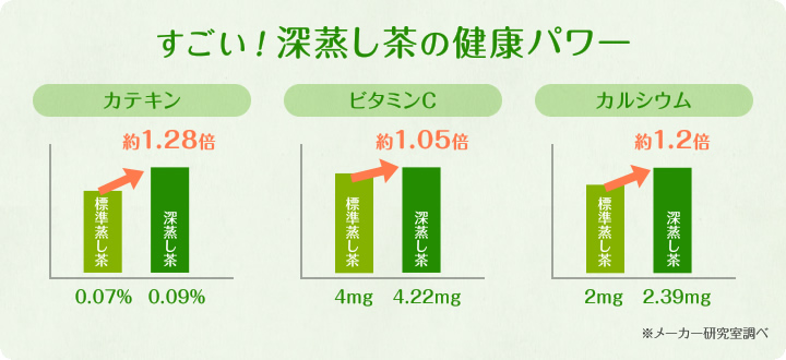 すごい!深蒸し茶の健康パワー