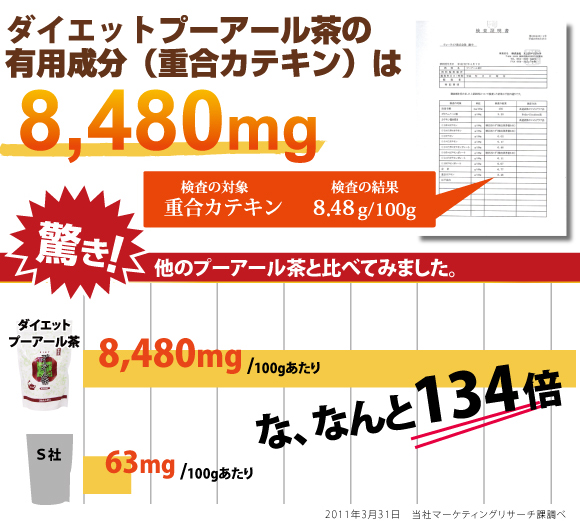 ダイエットプーアール茶の有用成分(重合カテキン)は8480mg