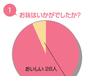 お味はおかがでしたか?