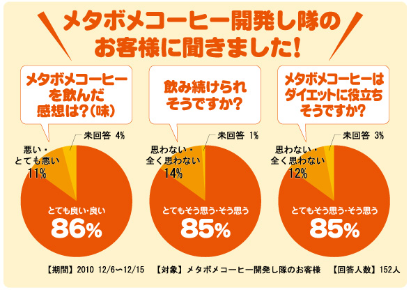 メタボメコーヒー開発し隊のお客様に聞きました!