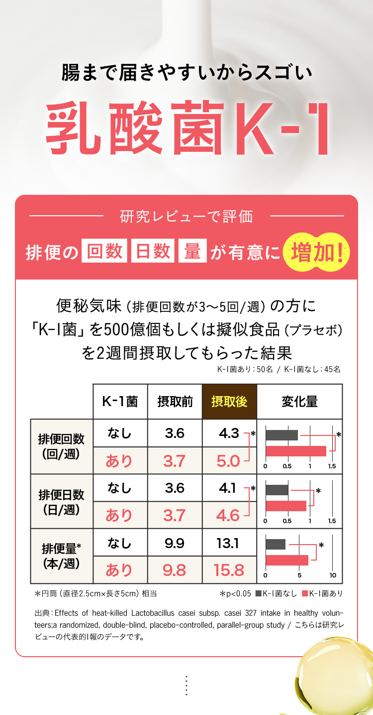 腸まで届きやすいからスゴい 乳酸菌K-1
