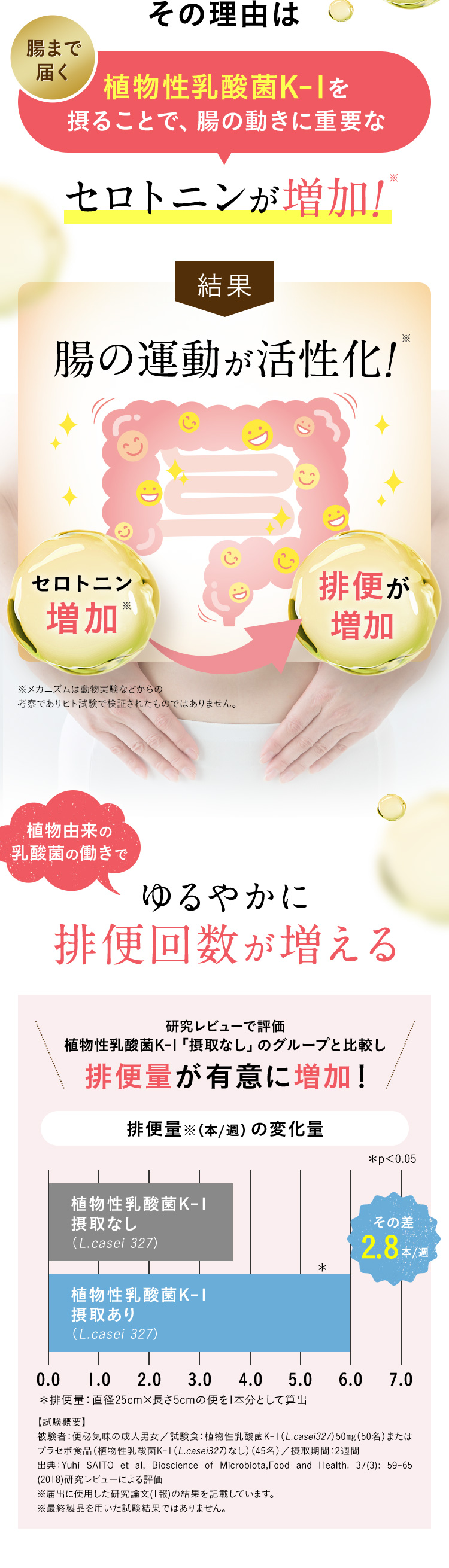 その理由は植物性乳酸菌K-1を摂ることで、腸の動きに重要なセロトニンが増加!