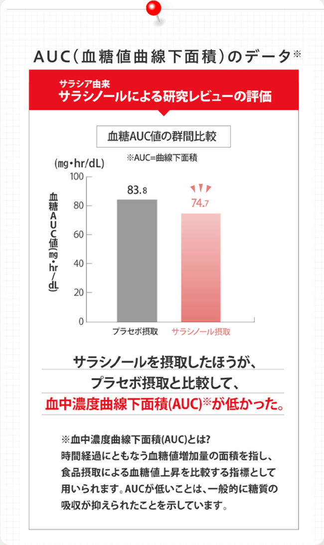 AUC（血糖値曲線下面積）のデータ サラシア由来サラシノールによる研究レビューの評価