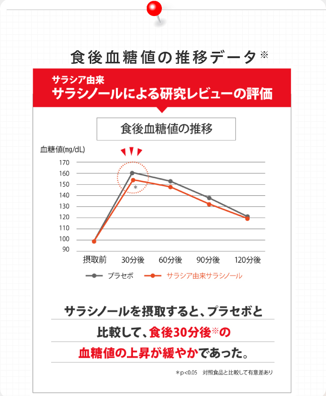 食後血糖値の推移データ サラシア由来サラシノールによる研究レビューの評価