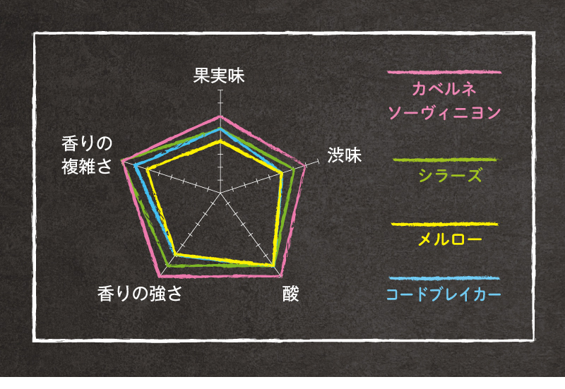 果実味・渋味・酸・香りの強さ・香りの複雑さ