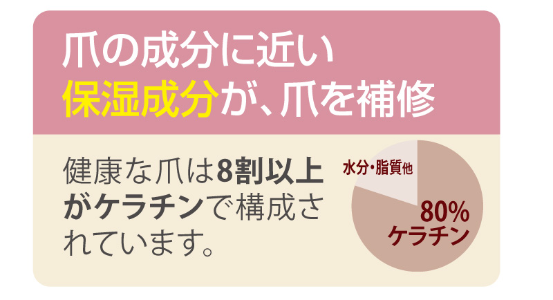 爪の成分に近い保湿成分が、爪を補修