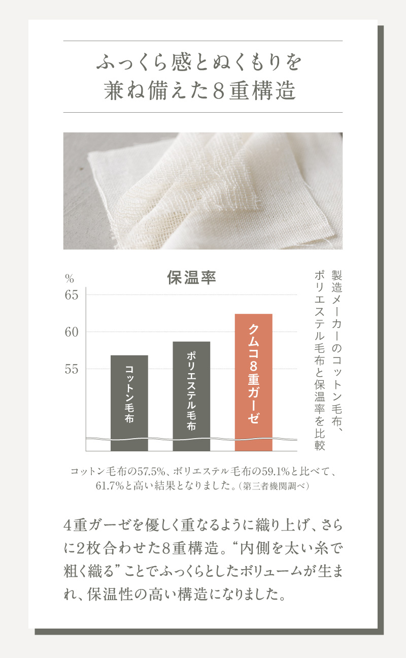 4重ガーゼを優しく重なるように織り上げ、さらに2枚合わせた8重構造。ふっくらとしたボリュームが生まれ、保温性の高い構造になりました。