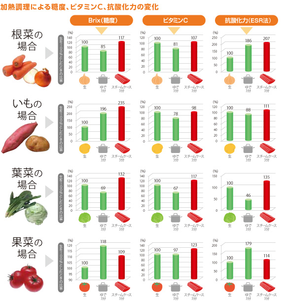 加熱調理による糖度、ビタミンC、抗酸化力の変化