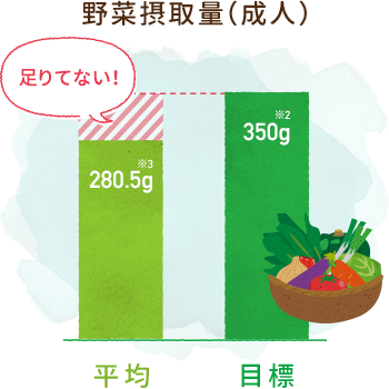 野菜摂取量(成人)のグラフ