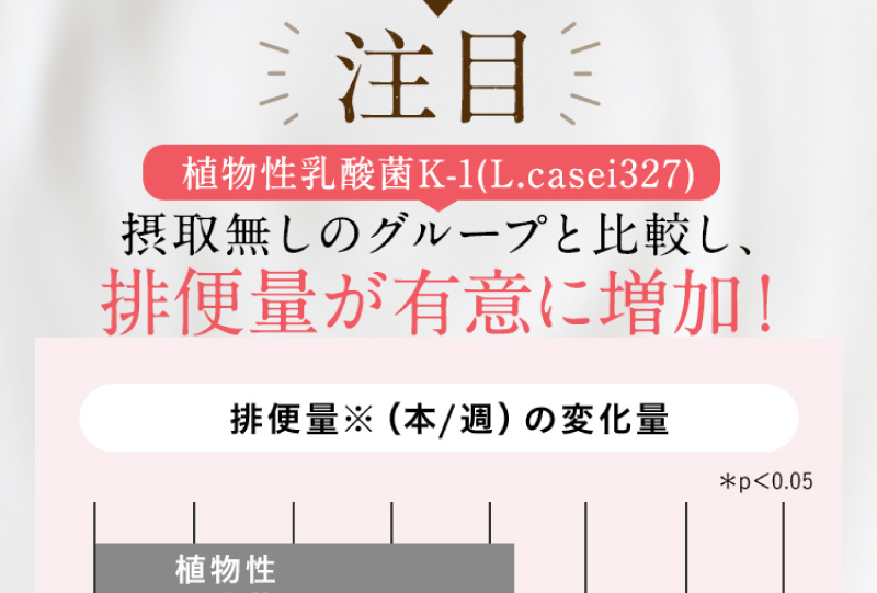 便秘気味の方に乳酸菌K-1を2週間摂取してもらった結果、排便の回数・日数・量が増加！