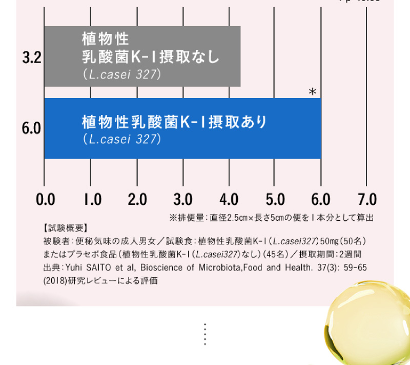研究レビューで評価　便秘気味の方に乳酸菌K-1を2週間摂取してもらった結果、排便の回数・日数・量が増加！