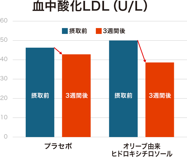 血中酸化LDL(U/L)のグラフ プラセボ オリーブ由来ヒドロキシチロソール 接種前と3週間後の比較
