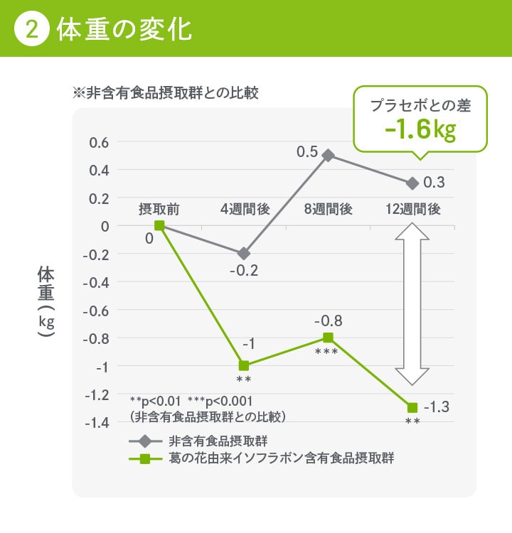 体重の変化