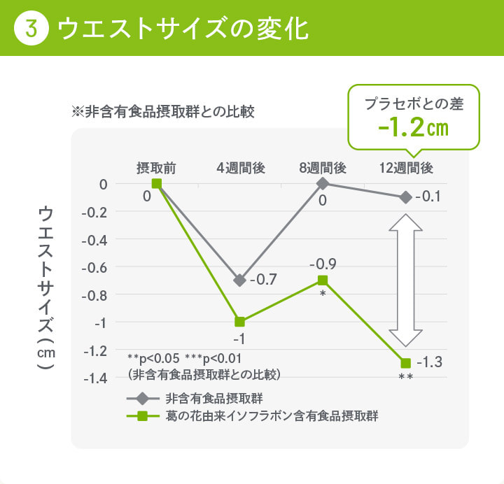 ウエストサイズの変化