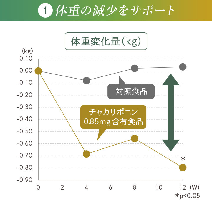 1 体重の減少をサポート