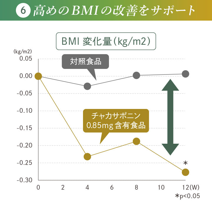 6 高めのBMIの改善をサポート