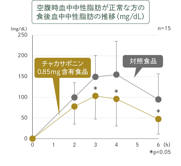 空腹時血中中性脂肪が正常な方の食後血中中性脂肪の推移（mg/dL）