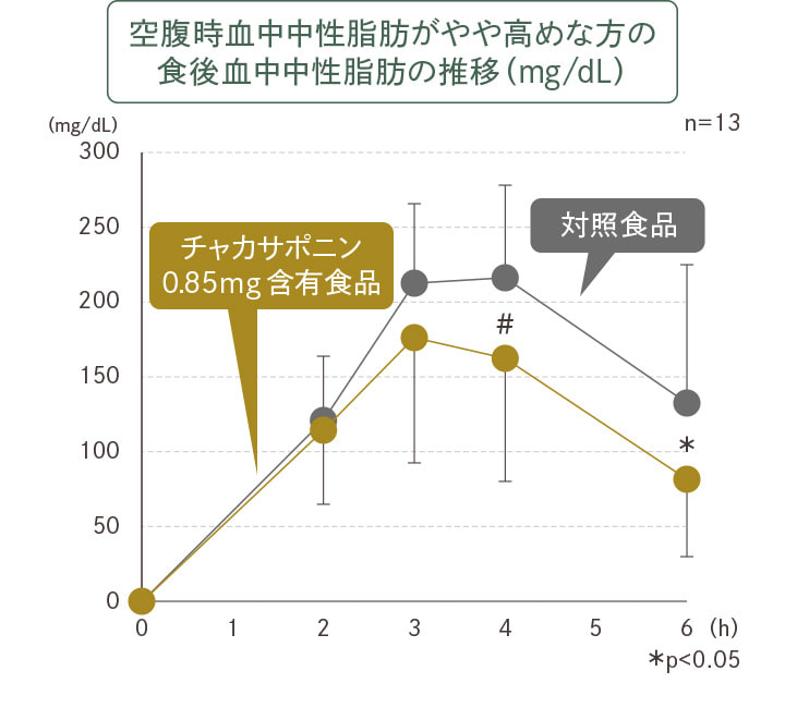 空腹時血中中性脂肪がやや高めな方の食後血中中性脂肪の推移（mg/dL）