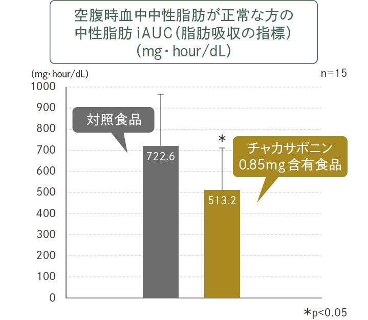 空腹時血中中性脂肪が正常な方の 中性脂肪 iAUC（脂肪吸収の指標）（mg・hour/dL）