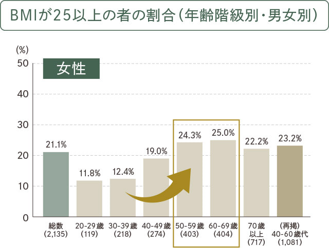 BMIが25以上の者の割合（年齢階級別・男女別）