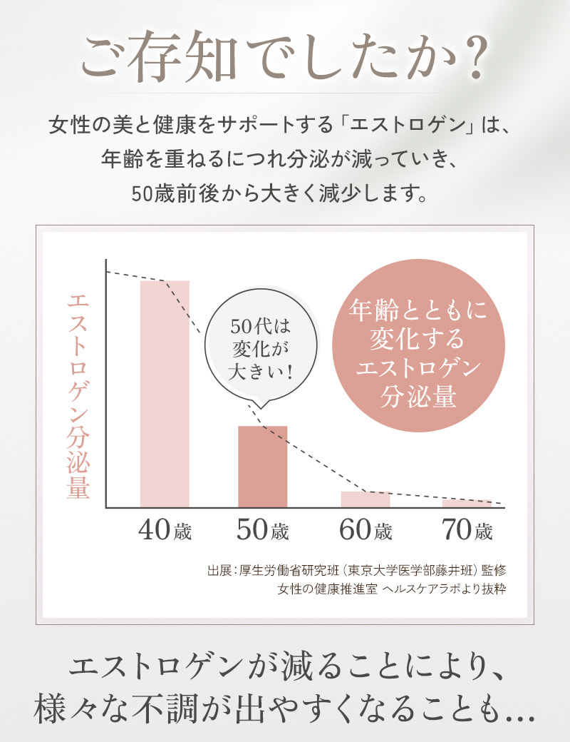 ご存知でしたか？女性の美と健康をサポートする「エストロゲン」は、年齢を重ねるにつれ分泌が減っていき、50歳前後から大きく減少します。エストロゲンが減ることにより、様々な不調が出やすくなることも…
