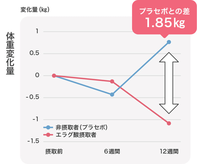 体重変化量のグラフ プラセボとの差1.85㎏