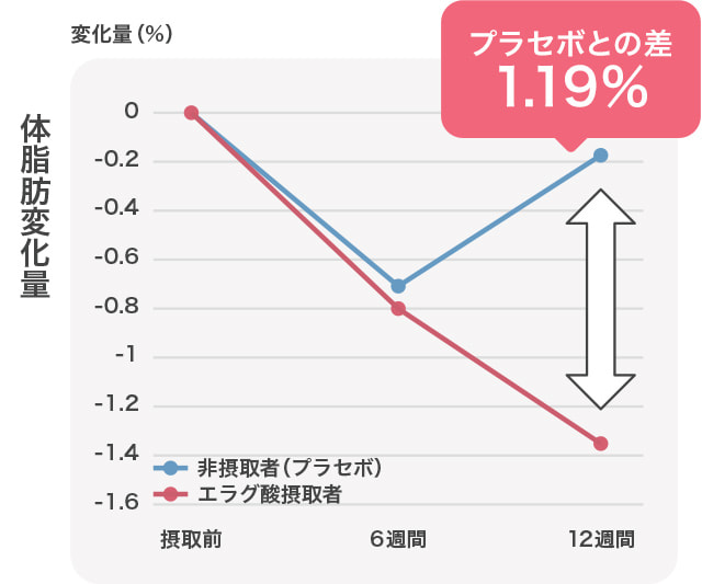 体脂肪変化量のグラフ プラセボとの差1.19%