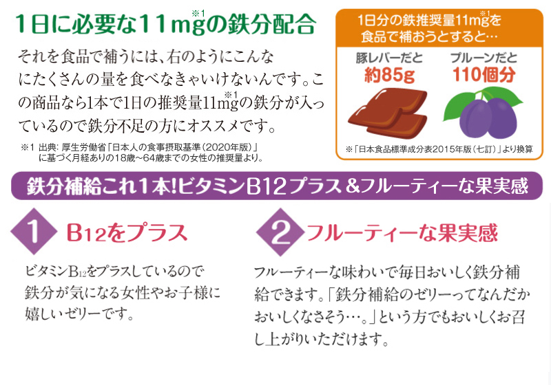 1日当たりの摂取推奨量は10.5～11mgと言われています。それを食品で補うには、右のようにこんなにたくさんの量を食べなきゃいけないんです。この商品なら1本で1日の推奨量11mgの鉄が入っているので鉄不足の方にオススメです。