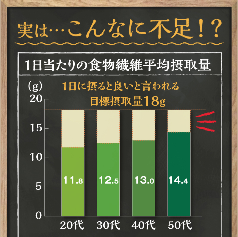 実は…こんなに不足!?　1日当たりの食物繊維平均摂取量