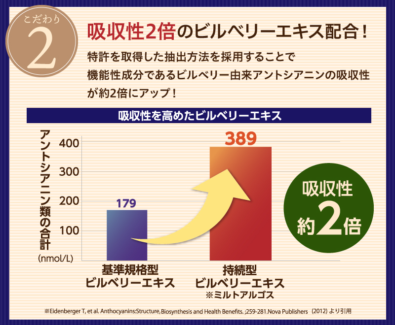 吸収性2倍のビルベリーエキス配合！