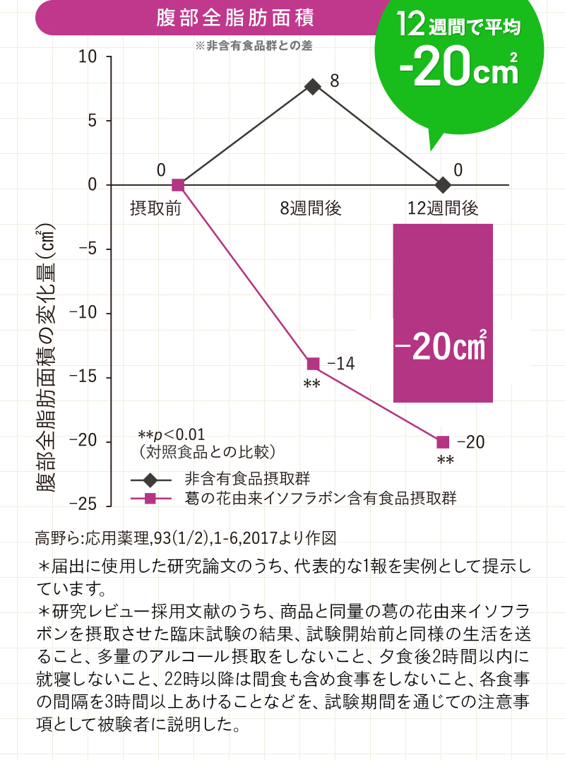 3ヶ月で平均-20㎠