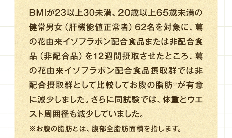 BMIが23以上30未満の肥満気味な62名を対象に、葛の花由来イソフラボン配合食品または非配合食品（非配合品）を12週間摂取させたところ、葛の花由来イソフラボン配合食品摂取群では非配合摂取群として比較してお腹の脂肪※が有意に減少しました。さらに同試験では、体重とウエスト周囲径も減少していました。※お腹の脂肪とは、腹部全脂肪面積を指します。