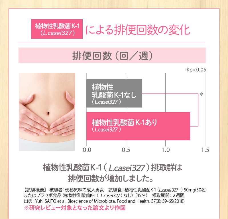 植物性乳酸菌K-1 (L.casei327)が２週間で便通を改善