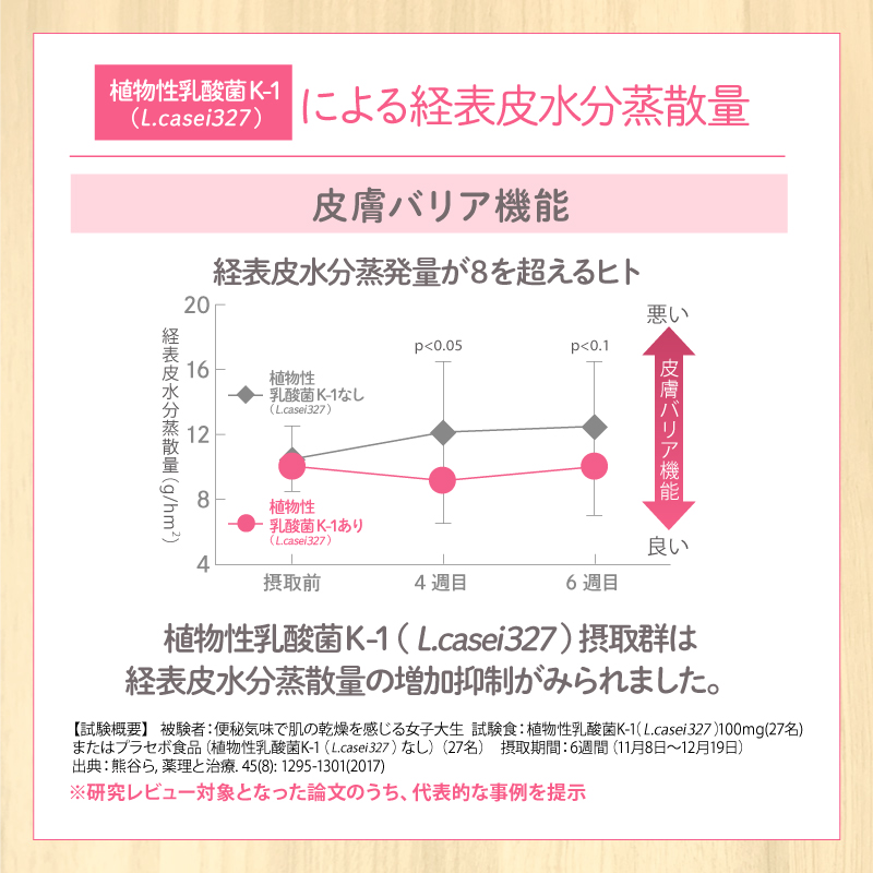 植物性乳酸菌K-1 (L.casei327)が肌の乾燥を抑制