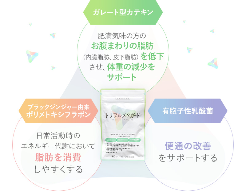 肥満気味のお腹まわりの脂肪（内臓脂肪、皮下脂肪）を低下させ、体重の減少をサポートする「ガレート型カテキン」、日常活動時のエネルギー代謝において脂肪を消費しやすくする「ブラックジンジャー由来ポリメトキシフラボン」、便通を改善する「有胞子性乳酸菌」