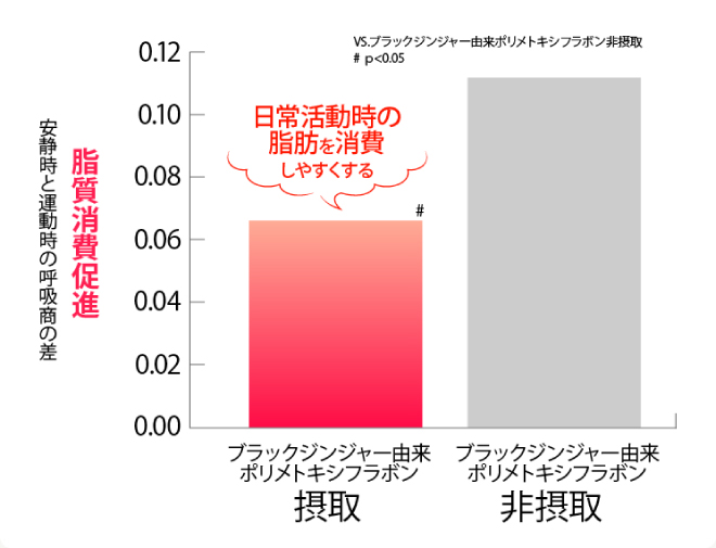 ブラックジンジャー由来ポリメトキシフラボンを摂取した場合とそうでない場合の脂質消費促進の差を示すグラフ