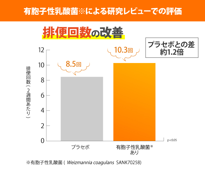 有胞子性乳酸菌を含むカプセルを摂取した場合とそうでないものを摂取した場合の排便回数が約1.2倍も多くなることを表すグラフ