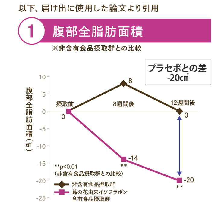 腹部全脂肪面積の変化 12週間で平均-20㎠