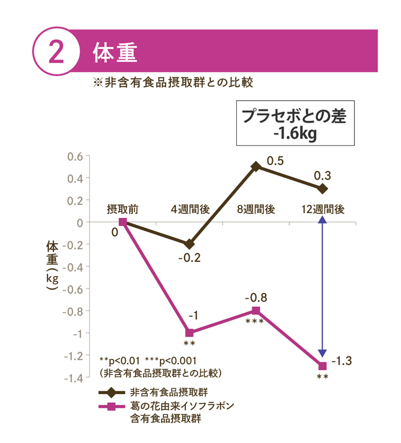 体重の変化 12週間で平均-1.6kg