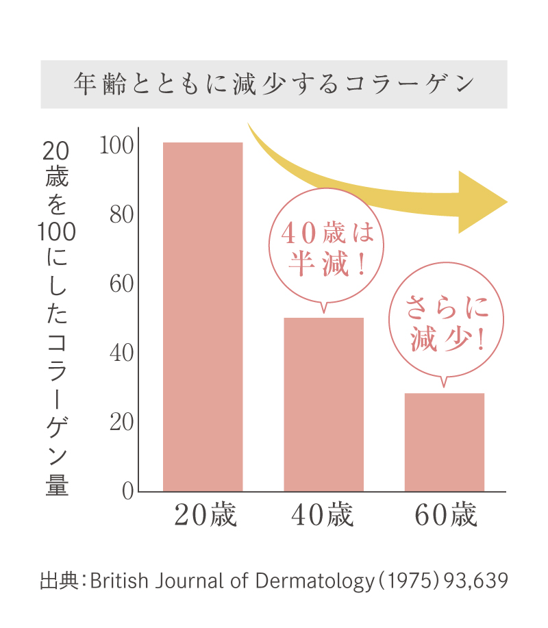 年齢とともに減少するコラーゲン