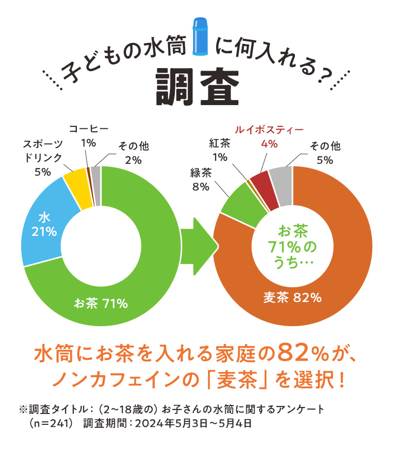 子どもの水筒に何入れる?調査:82%が、ノンカフェインの「麦茶」を選択!