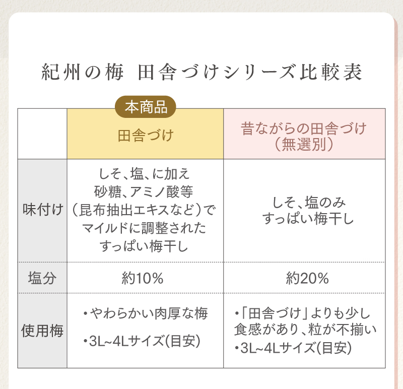 「昔ながらの田舎づけ（無選別）」との比較表