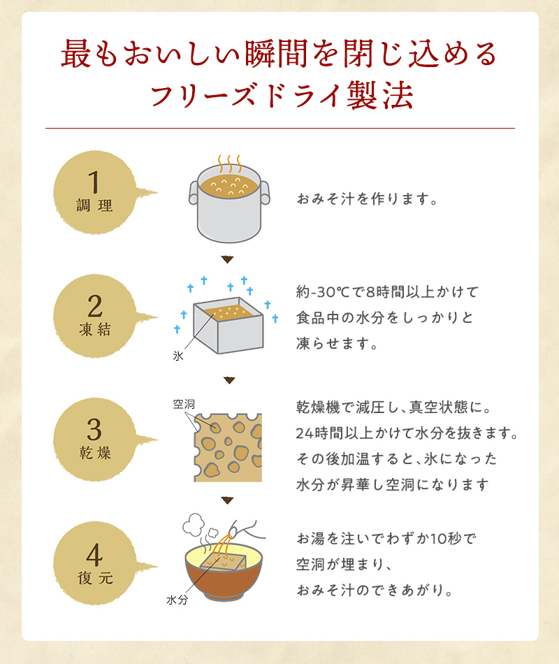 最もおいしい瞬間を閉じ込めるフリーズドライ製法