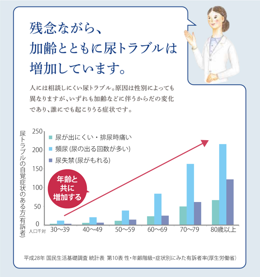残念ながら、加齢とともに尿トラブルは増加しています。人には相談しにくい尿トラブル。原因は性別によっても異なりますが、いずれも加齢などに伴うからだの変化であり、誰にでも起こりうる症状です。 尿が出にくい・排尿時痛い 頻尿(尿の出る回数が多い) 尿失禁(尿が漏れる) 年齢と共に増加する 尿トラブルの自覚症状のある方(有訴者数)