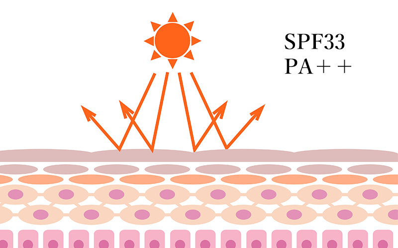 シミ・しわの原因である紫外線からもしっかり防御