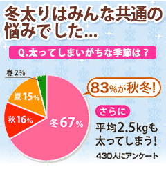 冬太りはみんな共通の悩みでした・・・