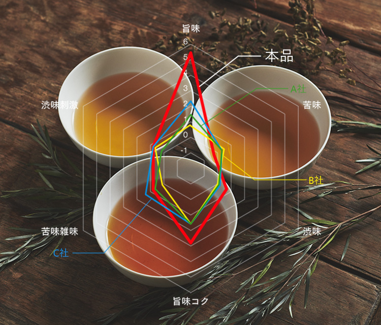 実証された旨味の強さ