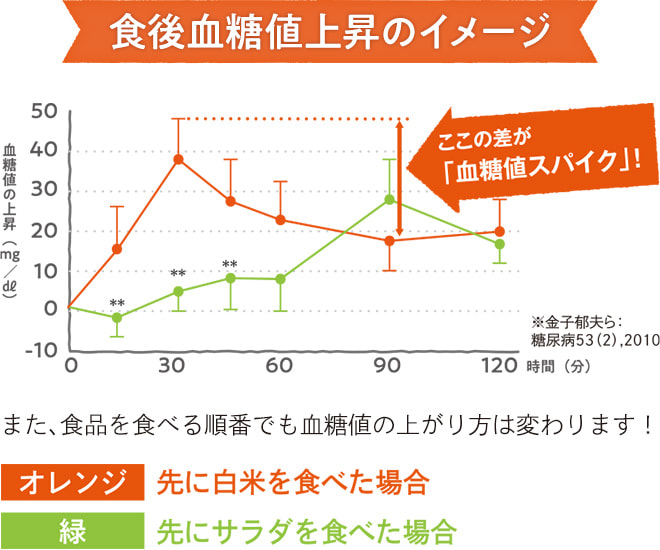 食後血糖値上昇のイメージ